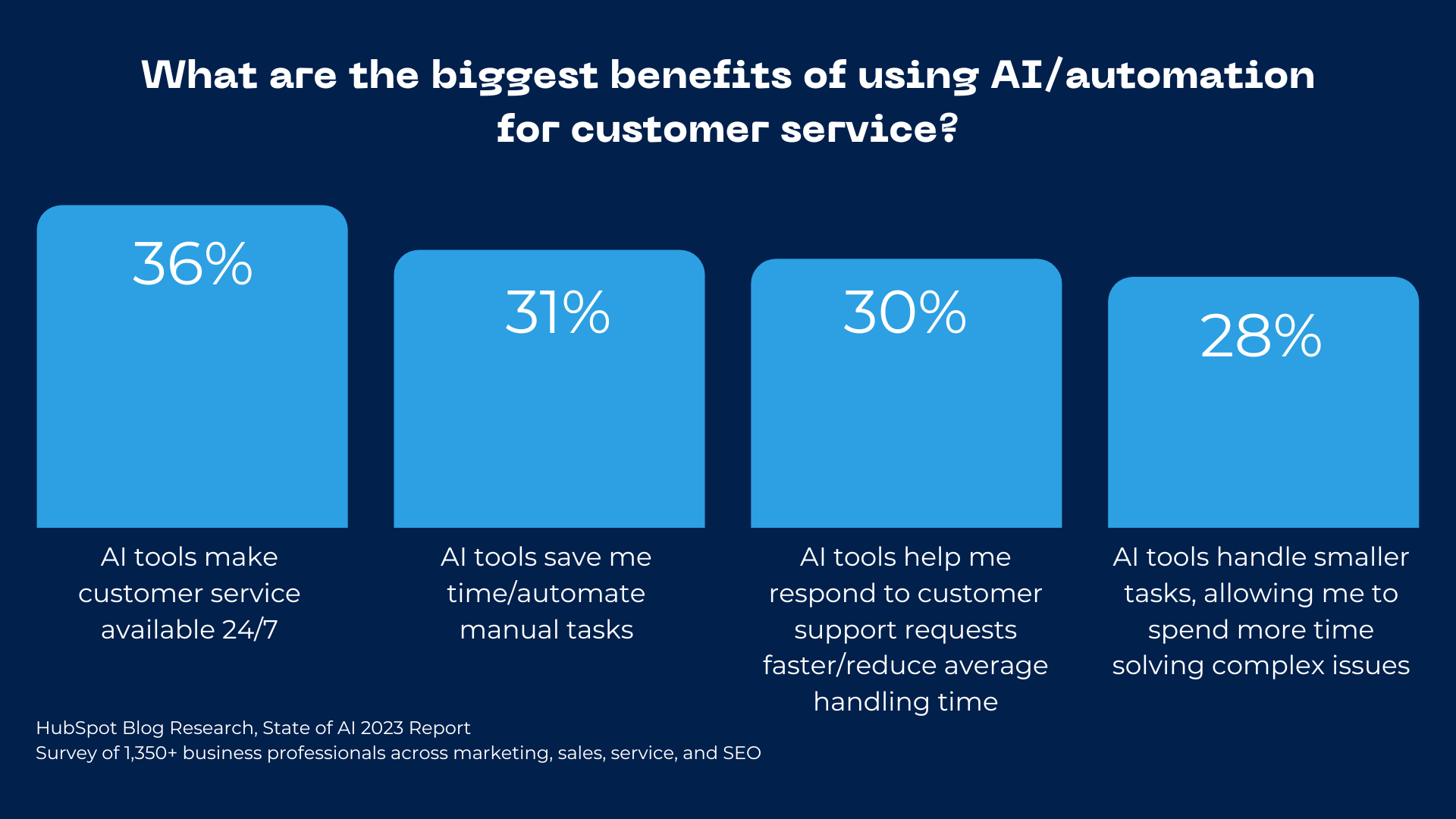 benefits to using AI for customer service